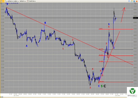 Волновой анализ Евро, Фунт, Нефть, ММВБ на 01.09.2015г.