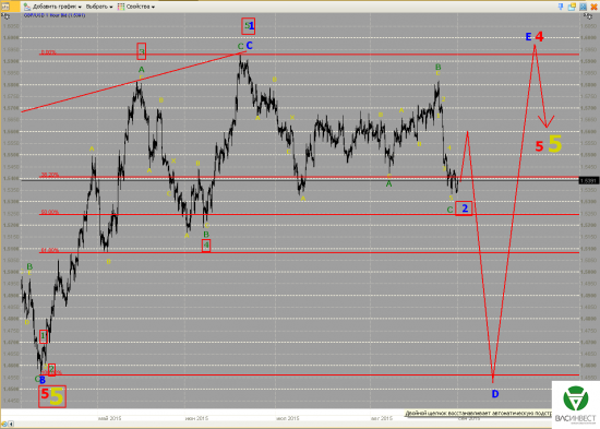 Волновой анализ Евро, Фунт, Нефть, ММВБ на 01.09.2015г.