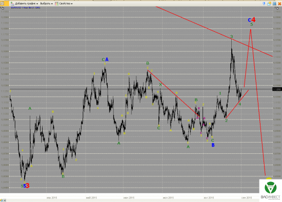 Волновой анализ Евро, Фунт, Нефть, ММВБ на 01.09.2015г.