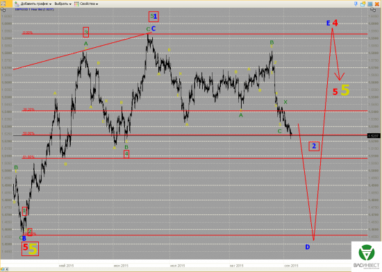 Волновой анализ Евро, Фунт, Нефть, ММВБ на 04.09.2015г.