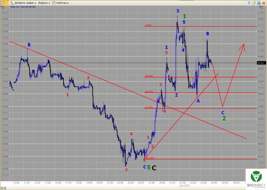 Волновой анализ Евро, Фунт, Нефть, ММВБ на 04.09.2015г.