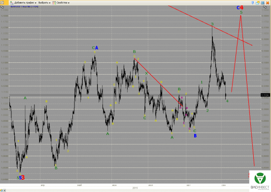 Волновой анализ Евро, Фунт, Нефть, ММВБ на 04.09.2015г.