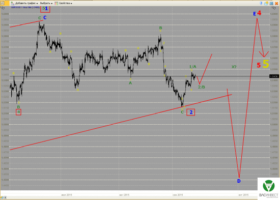 Волновой анализ Евро, Фунт, Нефть, ММВБ на 14.09.2015г.