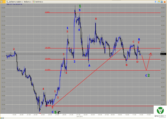 Волновой анализ Евро, Фунт, Нефть, ММВБ на 14.09.2015г.
