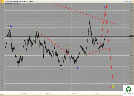 Волновой анализ Евро, Фунт, Нефть, ММВБ на 14.09.2015г.