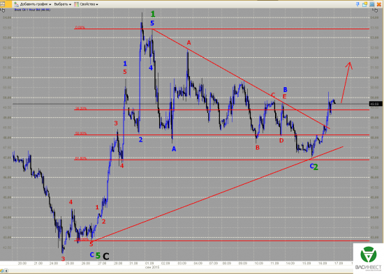Волновой анализ Евро, Фунт, Нефть, ММВБ на 17.09.2015г.