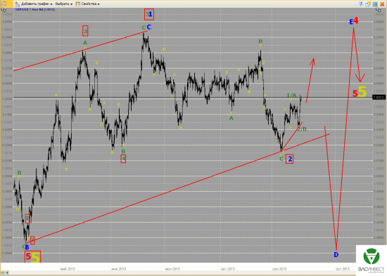Волновой анализ Евро, Фунт, Нефть, ММВБ на 17.09.2015г.