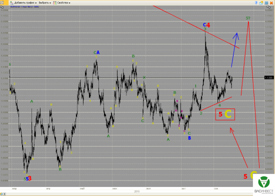 Волновой анализ Евро, Фунт, Нефть, ММВБ на 17.09.2015г.