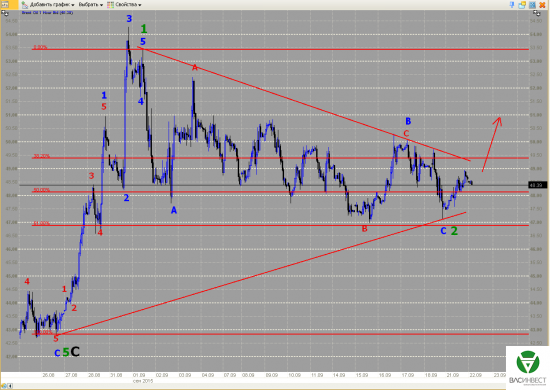 Волновой анализ Евро, Фунт, Нефть, ММВБ на 22.09.2015г.