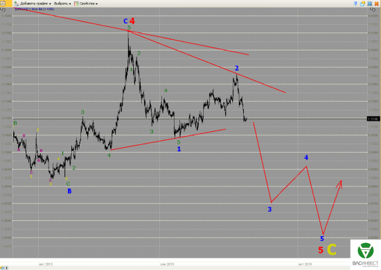Волновой анализ Евро, Фунт, Нефть, ММВБ на 22.09.2015г.