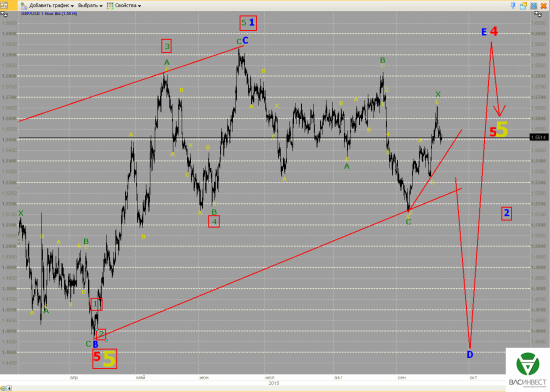Волновой анализ Евро, Фунт, Нефть, ММВБ на 22.09.2015г.