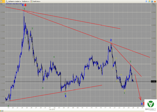 Волновой анализ Евро, Фунт, Нефть, ММВБ на 25.09.2015г.