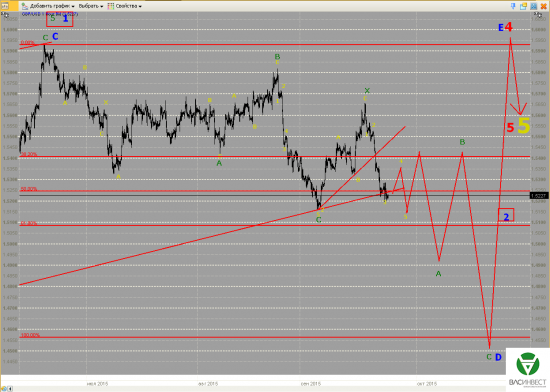 Волновой анализ Евро, Фунт, Нефть, ММВБ на 25.09.2015г.
