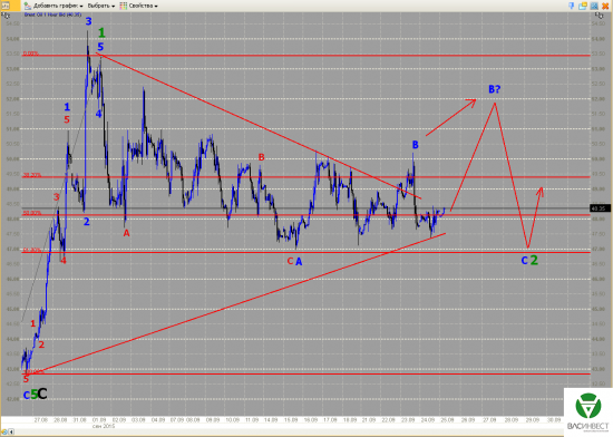 Волновой анализ Евро, Фунт, Нефть, ММВБ на 25.09.2015г.