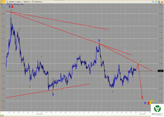 Волновой анализ Евро, Фунт, Нефть, ММВБ на 30.09.2015г.
