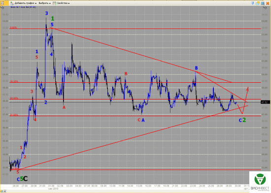 Волновой анализ Евро, Фунт, Нефть, ММВБ на 30.09.2015г.