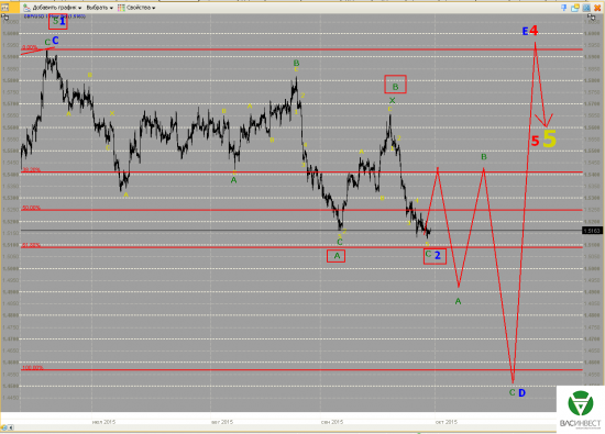 Волновой анализ Евро, Фунт, Нефть, ММВБ на 30.09.2015г.