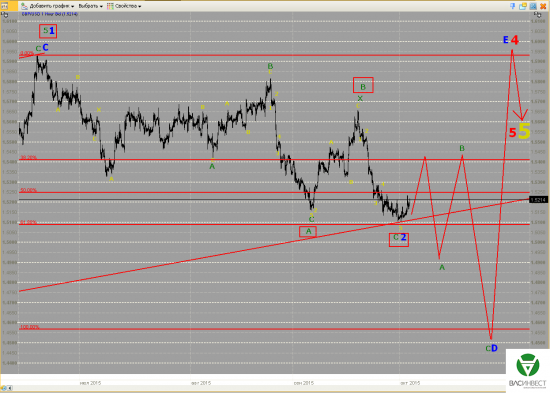 Волновой анализ Евро, Фунт, Нефть, ММВБ на 05.10.2015г.