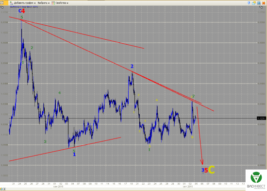 Волновой анализ Евро, Фунт, Нефть, ММВБ на 05.10.2015г.