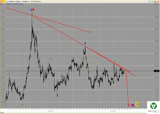 Волновой анализ Евро, Фунт, Нефть, ММВБ на 08.10.2015г.