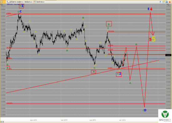 Волновой анализ Евро, Фунт, Нефть, ММВБ на 08.10.2015г.