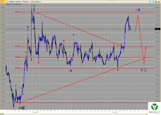 Волновой анализ Евро, Фунт, Нефть, ММВБ на 08.10.2015г.