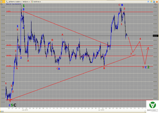 Волновой анализ Евро, Фунт, Нефть, ММВБ на 13.10.2015г.