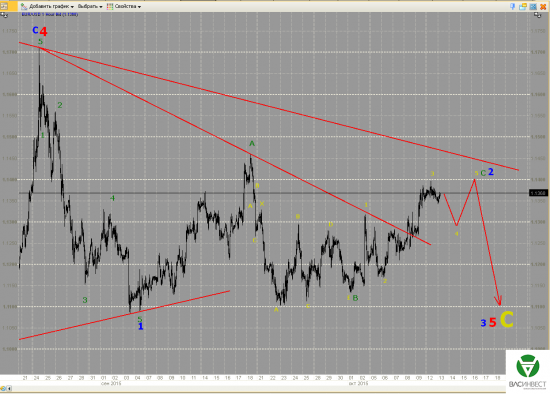 Волновой анализ Евро, Фунт, Нефть, ММВБ на 13.10.2015г.
