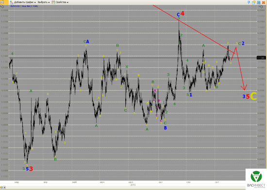 Волновой анализ Евро, Фунт, Нефть, ММВБ на 16.10.2015г.