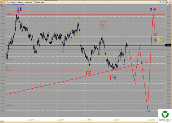 Волновой анализ Евро, Фунт, Нефть, ММВБ на 16.10.2015г.