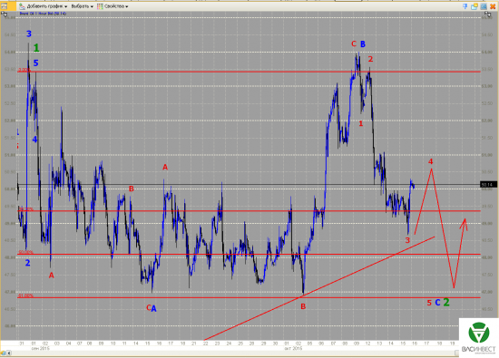Волновой анализ Евро, Фунт, Нефть, ММВБ на 16.10.2015г.