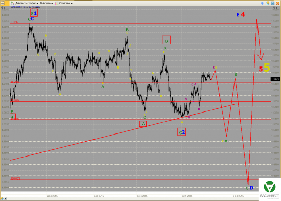 Волновой анализ Евро, Фунт, Нефть, ММВБ на 21.10.2015г.
