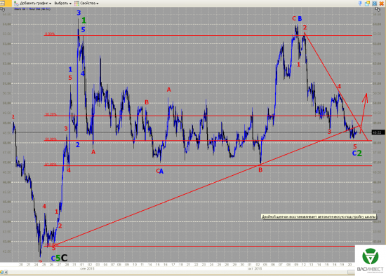 Волновой анализ Евро, Фунт, Нефть, ММВБ на 21.10.2015г.