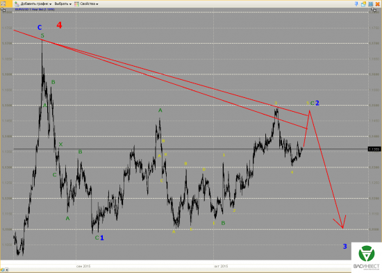 Волновой анализ Евро, Фунт, Нефть, ММВБ на 21.10.2015г.