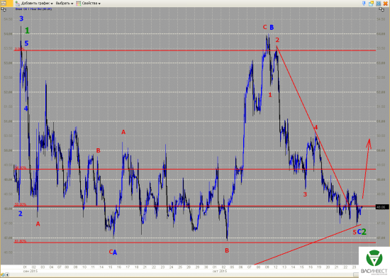 Волновой анализ Евро, Фунт, Нефть, ММВБ на 26.10.2015г.