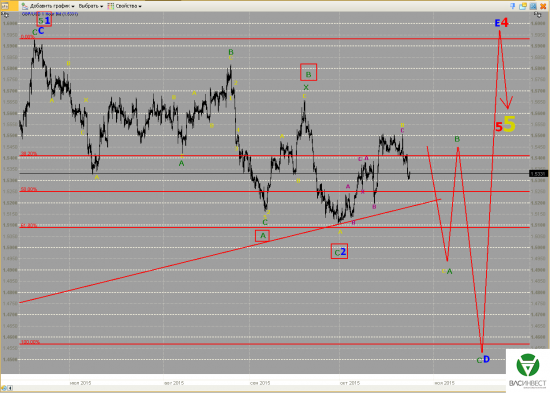 Волновой анализ Евро, Фунт, Нефть, ММВБ на 26.10.2015г.