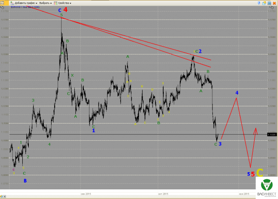 Волновой анализ Евро, Фунт, Нефть, ММВБ на 26.10.2015г.