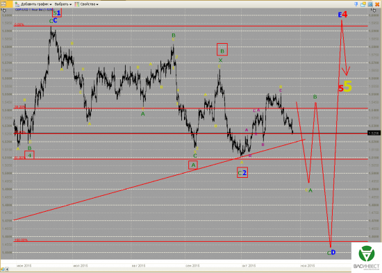 Волновой анализ Евро, Фунт, Нефть, ММВБ на 29.10.2015г.