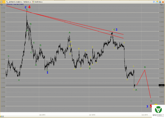 Волновой анализ Евро, Фунт, Нефть, ММВБ на 29.10.2015г.