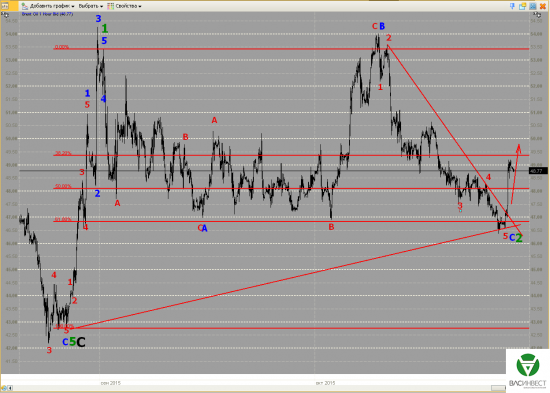 Волновой анализ Евро, Фунт, Нефть, ММВБ на 29.10.2015г.