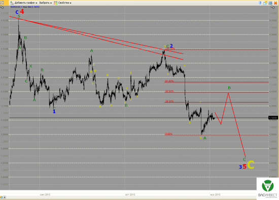 Волновой анализ Евро, Фунт, Нефть, ММВБ на 03.11.2015г.