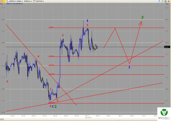 Волновой анализ Евро, Фунт, Нефть, ММВБ на 03.11.2015г.