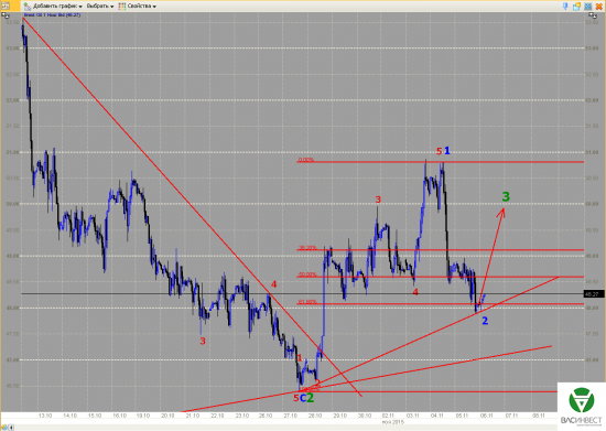 Волновой анализ Евро, Фунт, Нефть, ММВБ на 06.11.2015г.