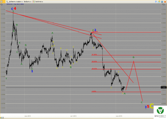 Волновой анализ Евро, Фунт, Нефть, ММВБ на 06.11.2015г.