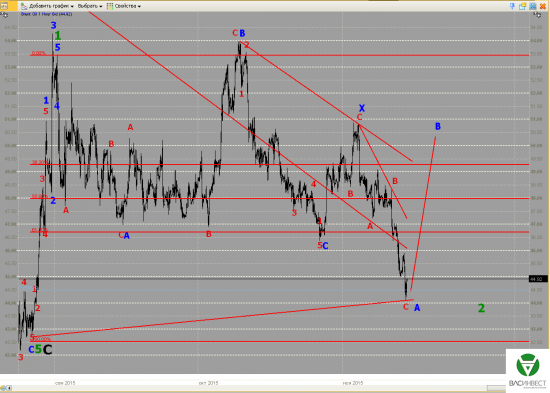 Волновой анализ Евро, Фунт, Нефть, ММВБ на 16.11.2015г.