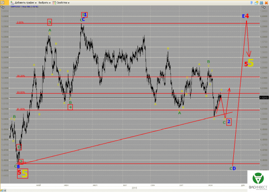 Волновой анализ Евро, Фунт, Нефть, ММВБ на 16.11.2015г.