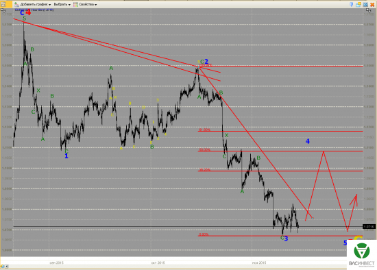 Волновой анализ Евро, Фунт, Нефть, ММВБ на 16.11.2015г.