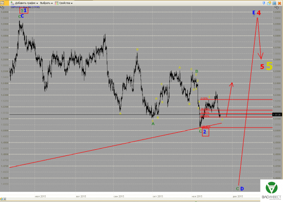 Волновой анализ Евро, Фунт, Нефть, ММВБ на 24.11.2015г.