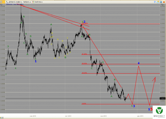 Волновой анализ Евро, Фунт, Нефть, ММВБ на 24.11.2015г.