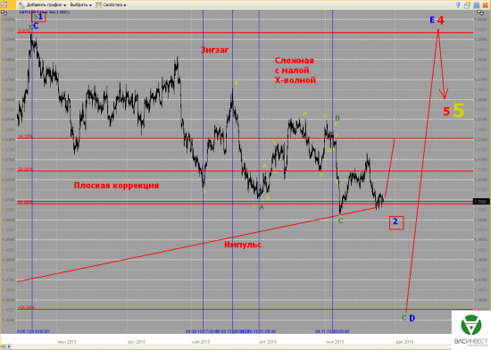 Волновой анализ Евро, Фунт, Нефть, ММВБ на 27.11.2015г.